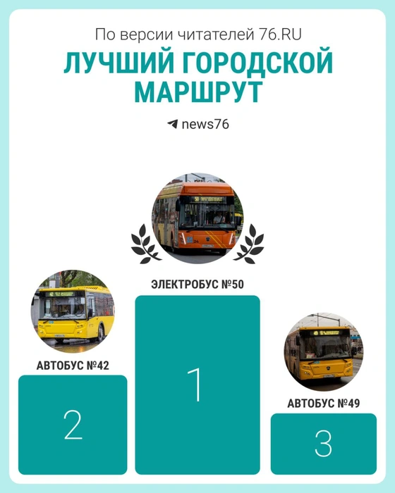 Топ-3 общественного транспорта в Ярославле выглядит так | Источник: Ксения Ткаченко / 76.RU