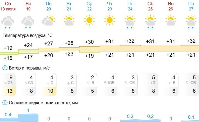 Больше всего осадков ожидается в воскресенье, 19 июля | Источник: Gismeteo