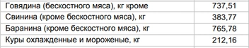 Цены на мясо за 28 апреля | Источник: Алтайкрайстат