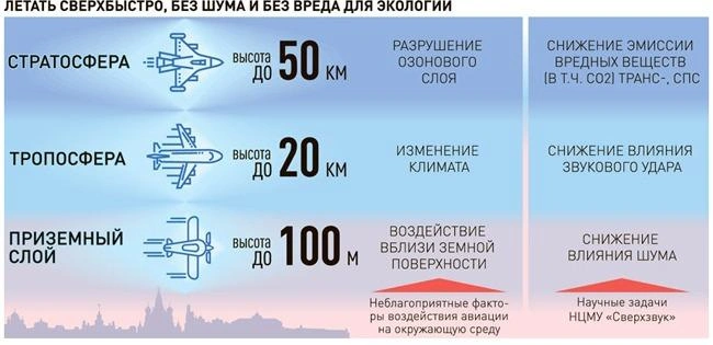 Задачи научного центра мирового уровня «Сверхзвук» | Источник: Центральный аэрогидродинамический институт имени профессора Н. Е. Жуковского