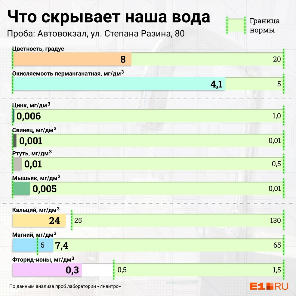 Результаты проб водопроводной воды в разных районах города - 15 июня 2021 -  Е1.ру