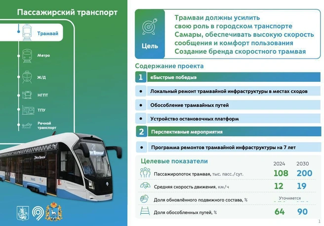 Планы по развитию трамвая оформили в инфографику | Источник: Смирнов. Самара / T.me 