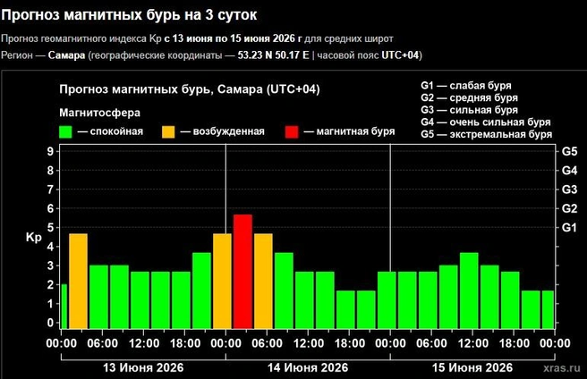 Источник: Лаборатория солнечной астрономии ИКИ и ИСЗФ РАН