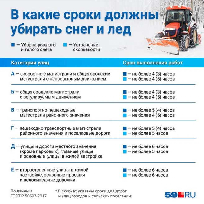 Важно: срок очистки снега в нормативах отсчитывают с момента окончания снегопада или метели до полного устранения, а зимней скользкости — с момента ее обнаружения. | Источник: Полина Авдошина