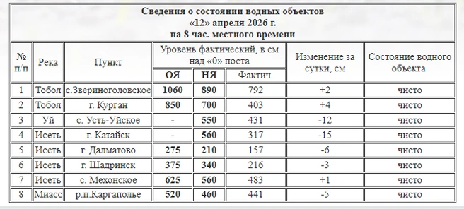 Источник: скрин с сайта Курганского ЦГМС