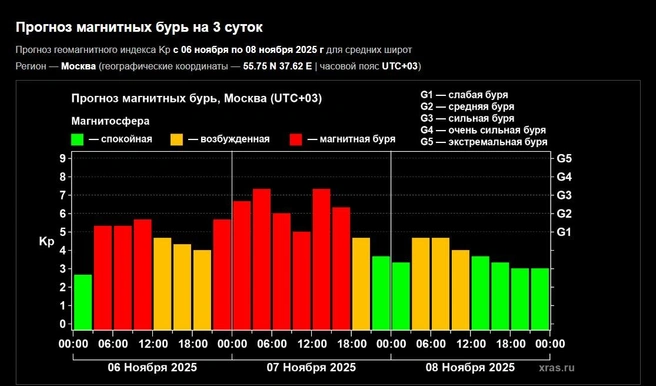 Прогноз магнитных бурь на ближайшие три дня | Источник: xras.ru
