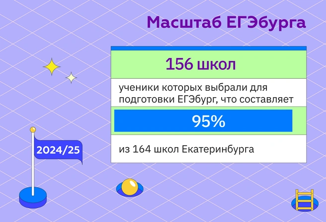 Согласно общегородской статистике, тенденция получила развитие в абсолютном большинстве школ Екатеринбурга и многих школах агломерации | Источник: Ирина Калмыкова