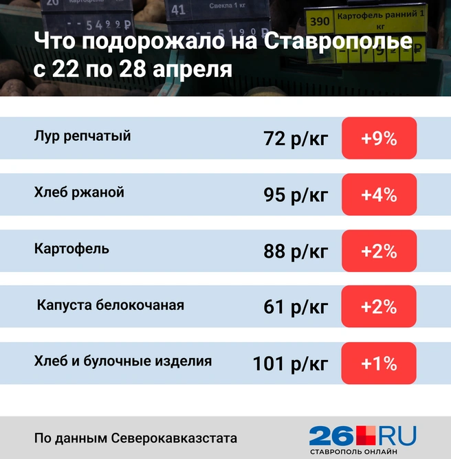 Статистика цен | Источник: Анна Санькова