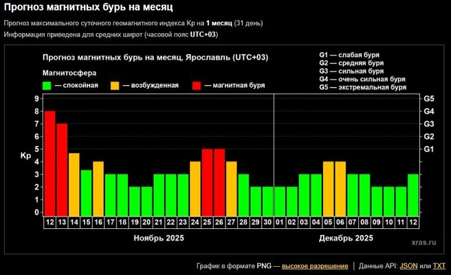 Стало известно расписание магнитных бурь на ноябрь  | Источник: Лаборатория солнечной астрономии ИКИ и ИСЗФ