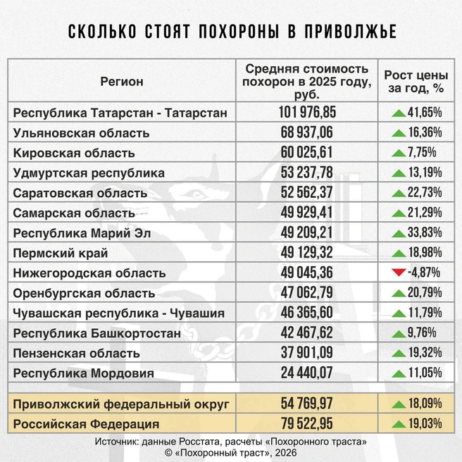 Так обстоит ситуация с ценами на похороны | Источник: FuneralTrust / t.me