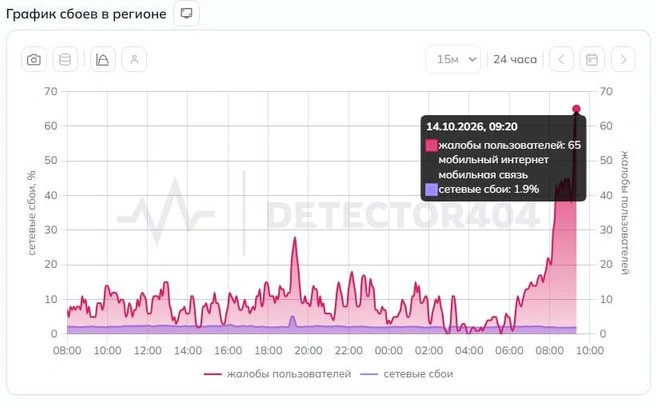 Большое количество жалоб на интернет поступило около 9 утра | Источник: detector404.ru