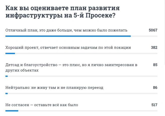 Поддержавших проект почти в 10 раз больше проголосовавших против
