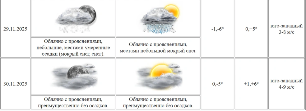 Прогноз от курганского гидрометцентра | Источник: kurganpogoda.ru