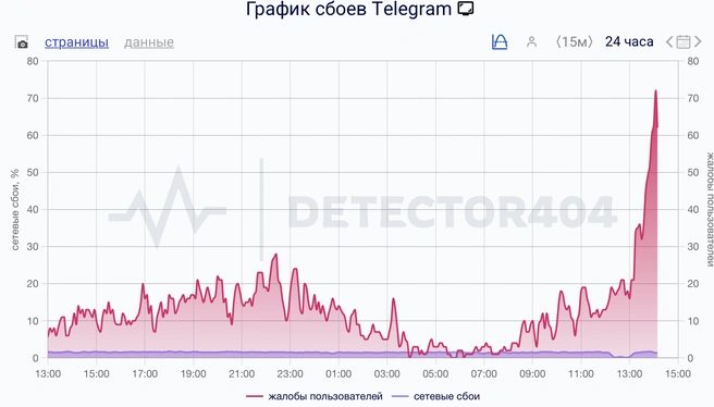 Сбой видно на графике | Источник: detector404