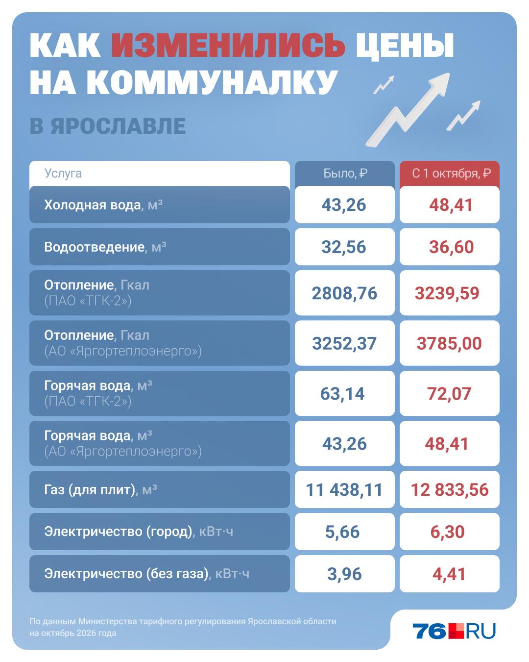 Подорожало всё: как изменились тарифы на коммуналку в Ярославле в октябре — инфографика
