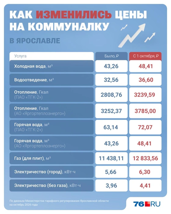 С началом отопительного сезона выросла плата за тепло  | Источник: Серафима Пантыкина / Городские медиа