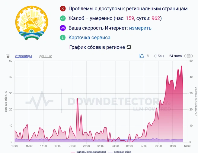 График жалоб | Источник: downdetector.su