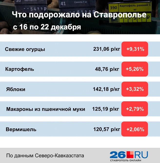 Статистика цен на продукты | Источник: Дарья Гранкина / 26.RU