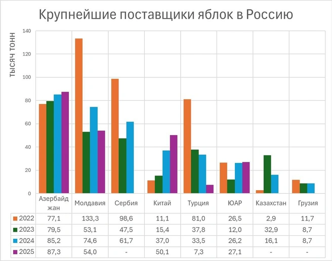 Импорт яблок в Россию, данные ООН | Источник: «Фонтанка.ру»