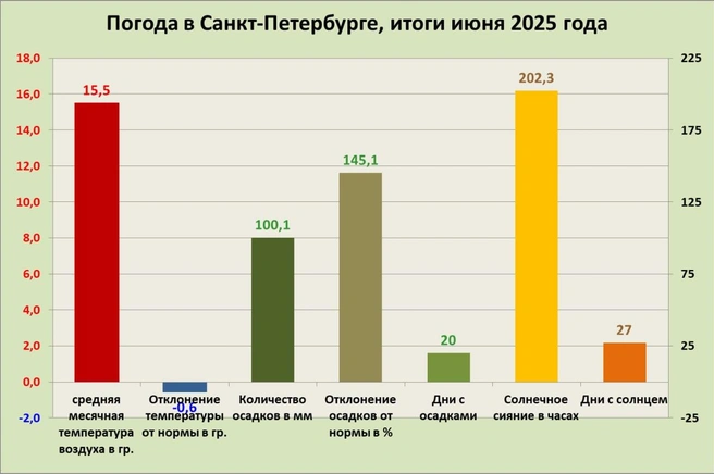 Июнь в Петербурге показал красивые температурные итоги и стал самым дождливым за последние годы | Источник: Александр Колесов. О погоде в Петербурге. / Telegram