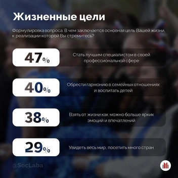 Данные опроса 2025 года  | Источник: «НИЛСМ | Научно-исследовательская лаборатория социологического мониторинга ЗабГУ» / Telegram
