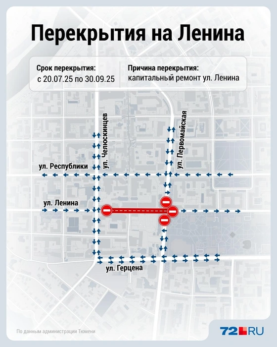 Односторонку на Республики вернут, перекроют перекресток на Ленина и Челюскинцев | Источник: Дмитрий Гладышев / 72.RU 