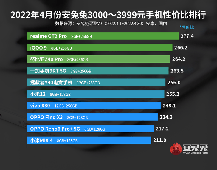 Названы самые лучшие Android-смартфоны по соотношению цена/качество
