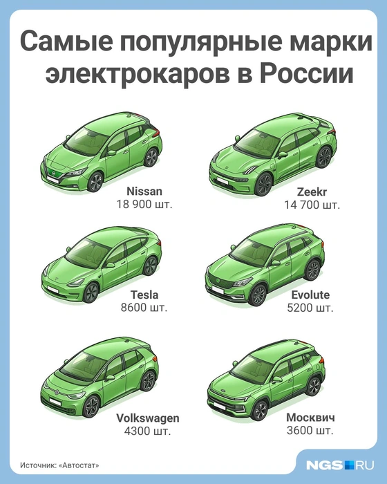 Мощность двигателя самой популярной в России модели Nissan Leaf, по данным Дром.ру,&nbsp;— 109–150&nbsp;л.&nbsp;с. Налог на нее будет в пределах 1500 рублей | Источник: Юрий Орлов / Городские медиа 
