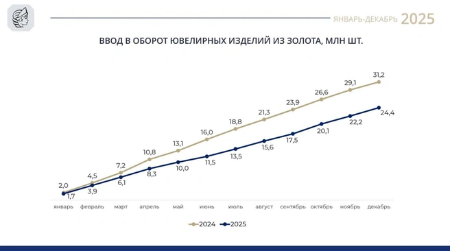 Источник: Федеральная пробирная палата России