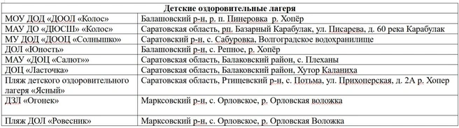 Список детских оздоровительных лагерей, где есть открытые к купальному сезону пляжи | Источник: управление МЧС по Саратовской области