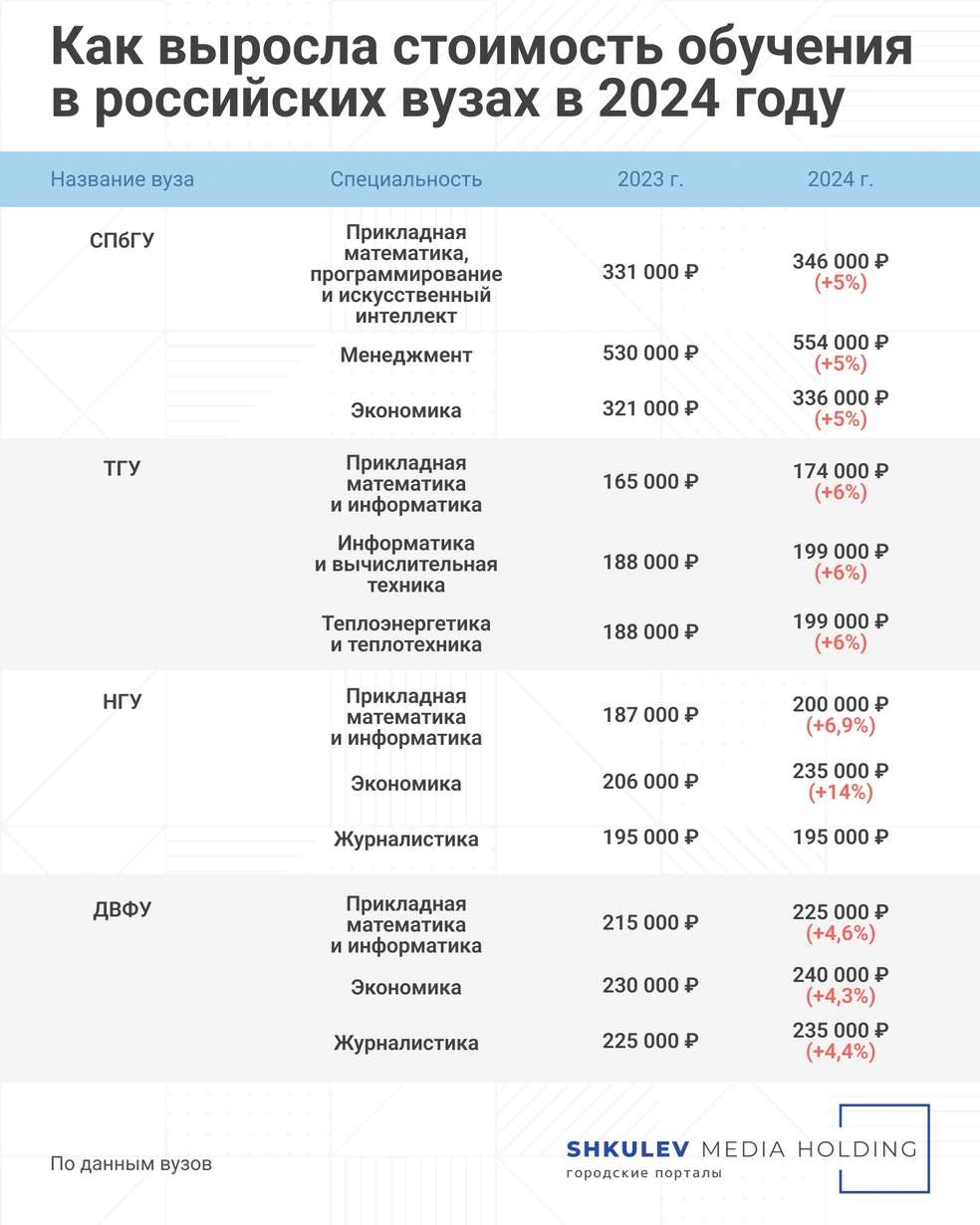 Рекордное повышение цен на обучение в вузах России - 13 июня 2024 - 14.ру