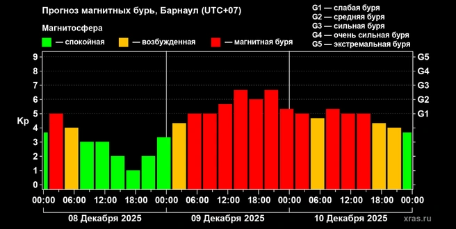 Почти весь вторник в Алтайском крае будет длиться магнитная буря | Источник: xras.ru