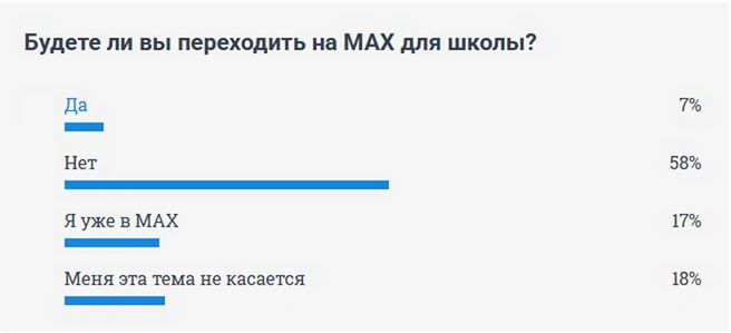 скриншот 74.RU | Источник: Так ответили челябинцы после известия о переводе школьных чатов на новую платформу