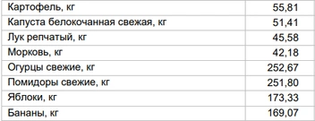 Цены на овощи и фрукты за 17 февраля | Источник: Алтайкрайстат