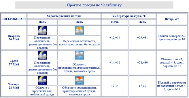 Источник: chelpogoda.ru