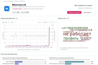 Сбой во «ВКонтакте»: больше всего жалоб из Петербурга