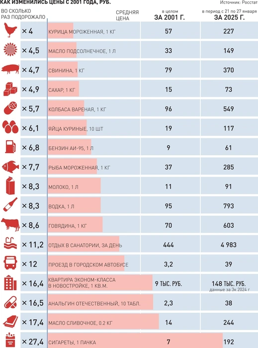 Инфографика: как изменились цены с 2001 года | Источник: Леонид Кулешов / Сергей Болотов / «Российская газета»