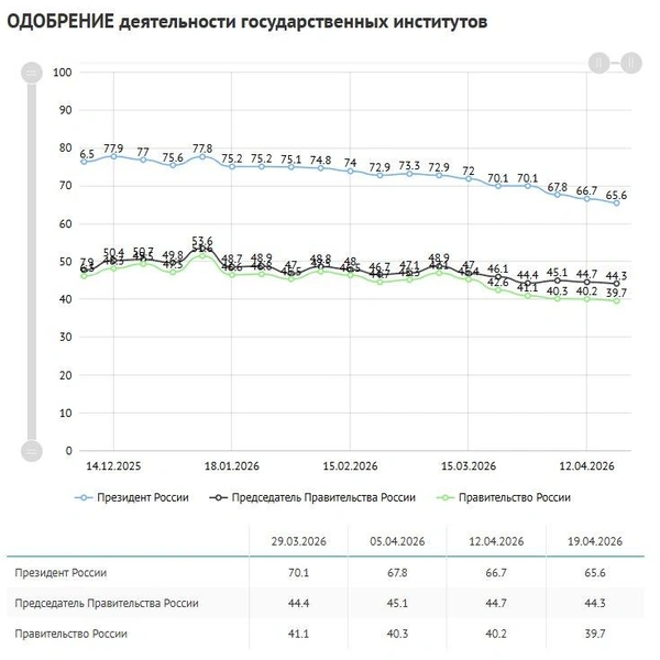 Источник: ВЦИОМ