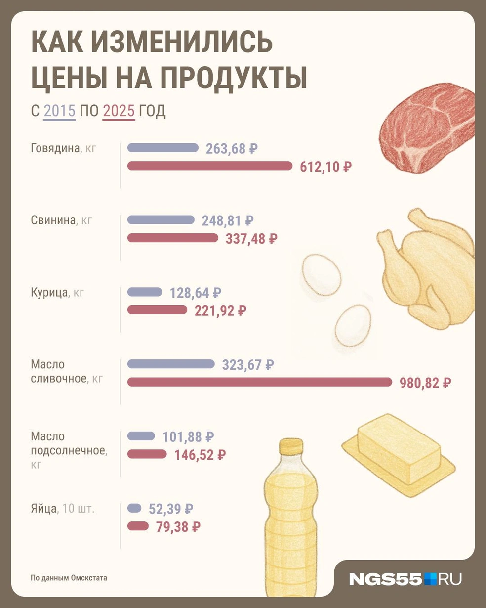 10 лет назад жить было дешевле  | Источник: Юрий Скулыбердин / Городские медиа 