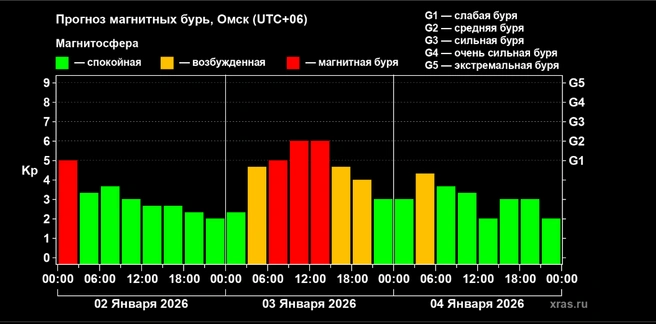 Воскресенье пройдет спокойно | Источник: xras.ru
