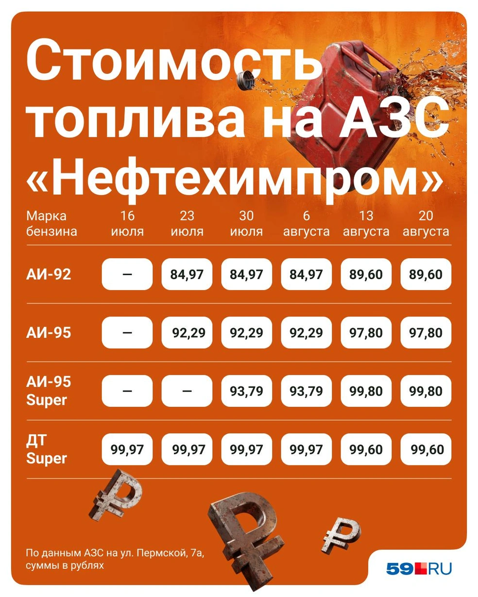 Ценники «Нефтехимпрома» за неделю не изменились | Источник: Полина Авдошина / Городские медиа