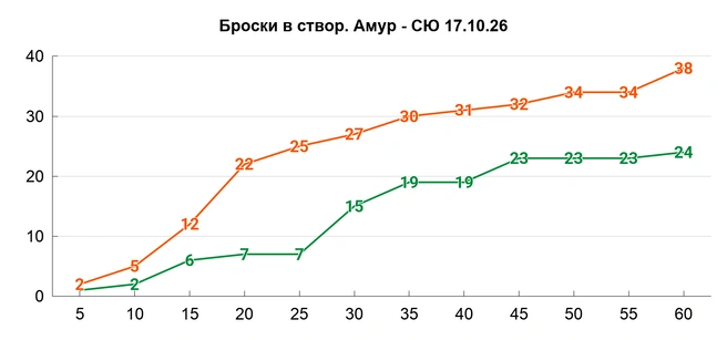 По второй половине встречи «бело-зеленые» перебросали 17–13 | Источник: Азамат Шавлуков