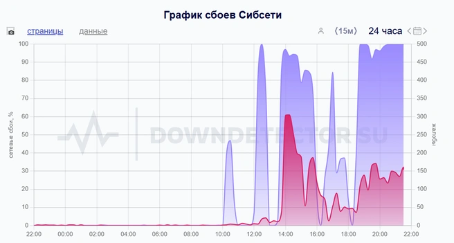 График сбоев | Источник: Downdetector.su