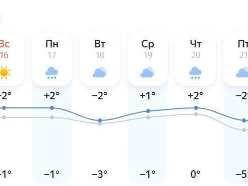 Потепление начнется в первые дни недели | Источник: «Яндекс Погода»