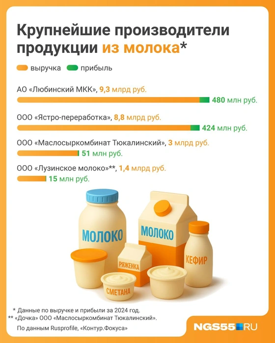 У молочных заводов прибыль существенна | Источник: Полина Авдошина / Городские медиа