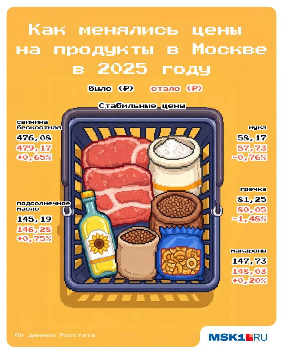 На «социальные» продукты цены оставались относительно стабильными | Источник: Полина Авдошина / Городские медиа