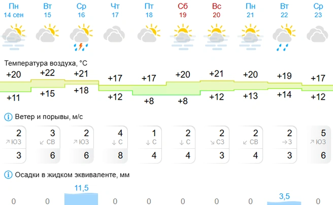 Самый теплый день ожидается 15 сентября | Источник: Gismeteo