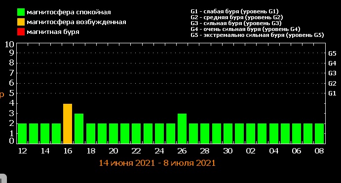 Магнитная буря 15-16 июня 2021 года: расписание магнитных будь на июнь