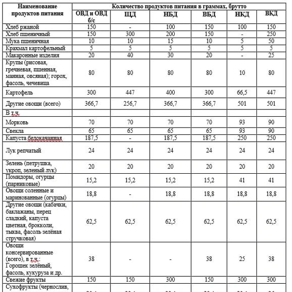 Продукты на взрослого человека | Источник: ЕИС Закупки / официальный сайт