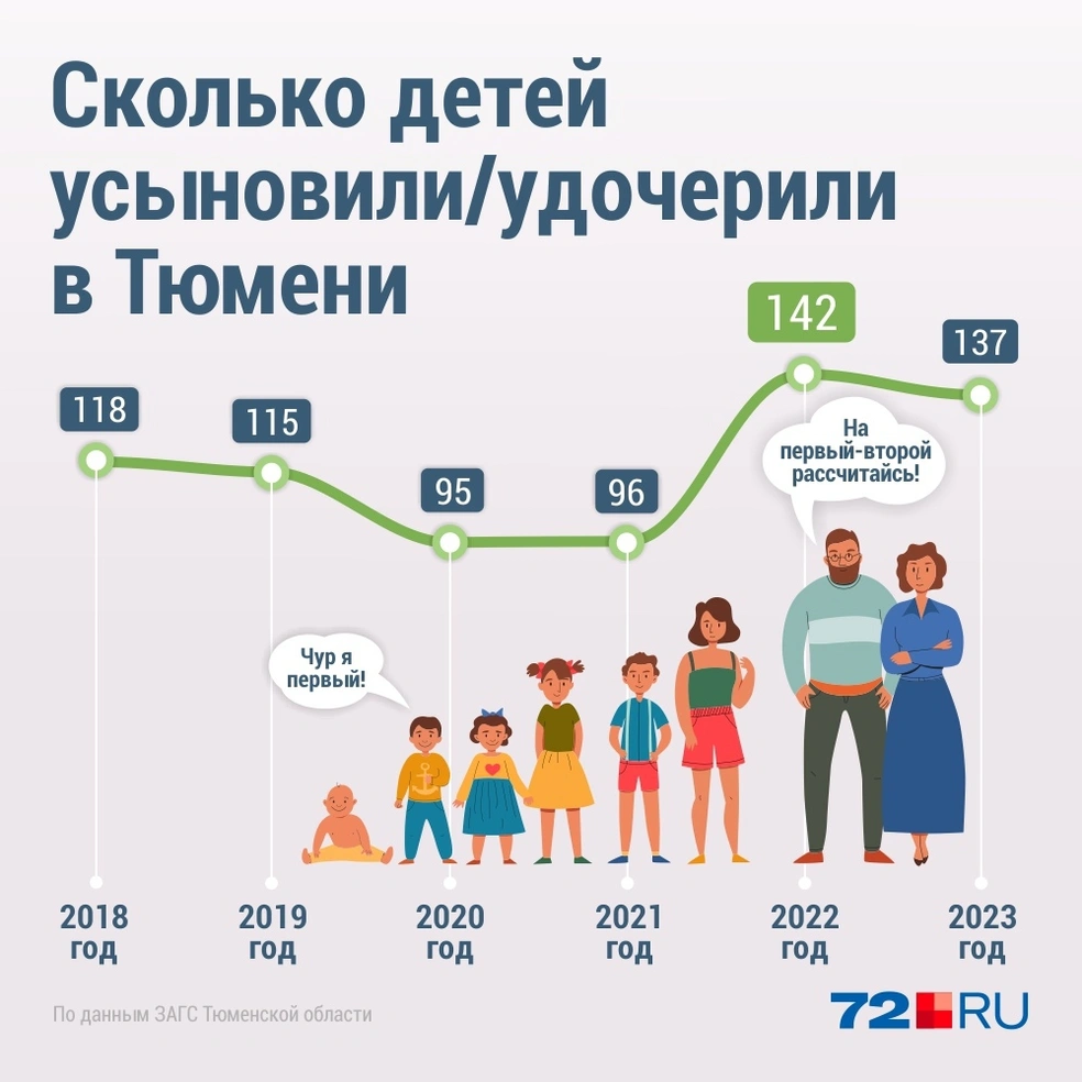 Тюменцы стали реже усыновлять и удочерять детей: сколько детей в Тюменской  области усыновили за последние пять лет — данные и подробности - 9 июля  2024 - 72.ру